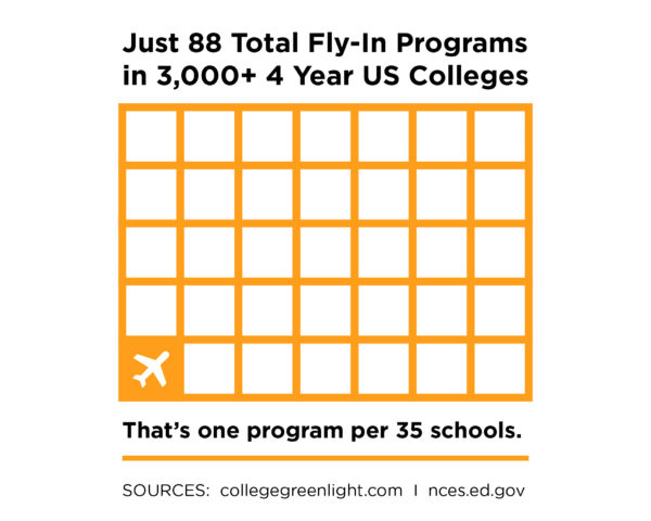 Infographic College Fly in Programs at 4 Year US colleges