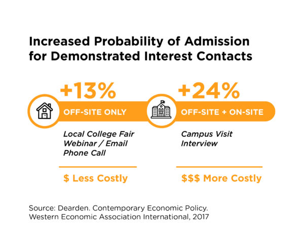 Infographic-demonstrated-interest-contacts-college-admissions-probability